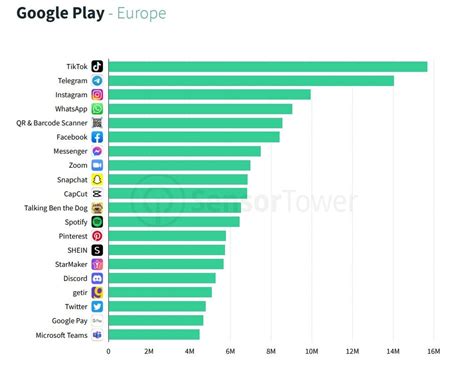 meest gebruikte apps|Top 10 meest gedownloade apps in 2021